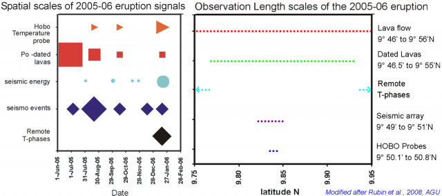 Size, Timing and Length scales of Submarine Eruption signatures